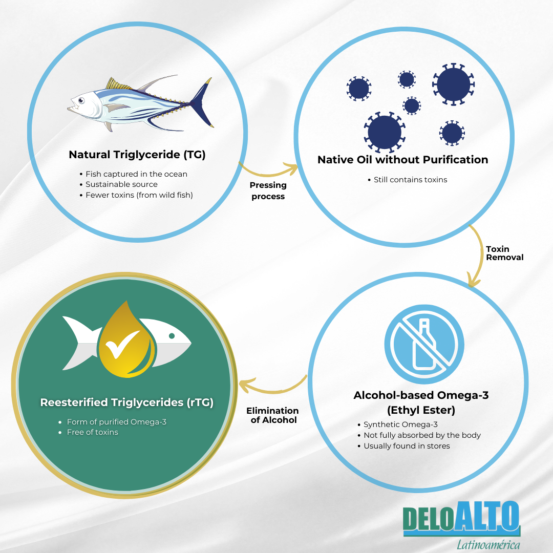 De3 Omega 3- 90|180|270 Soft Capsules   Cápsulas blandas , free shipping (Envío Gratis)